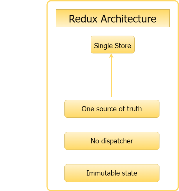 redux architecture
